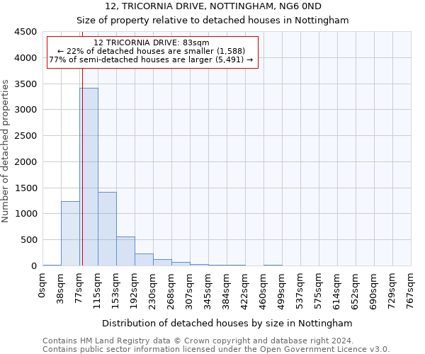 12, TRICORNIA DRIVE, NOTTINGHAM, NG6 0ND: Size of property relative to detached houses in Nottingham