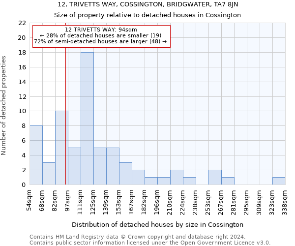 12, TRIVETTS WAY, COSSINGTON, BRIDGWATER, TA7 8JN: Size of property relative to detached houses in Cossington