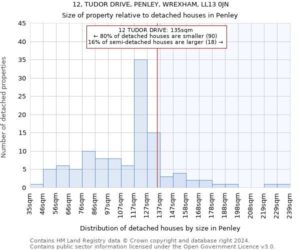 12, TUDOR DRIVE, PENLEY, WREXHAM, LL13 0JN: Size of property relative to detached houses in Penley