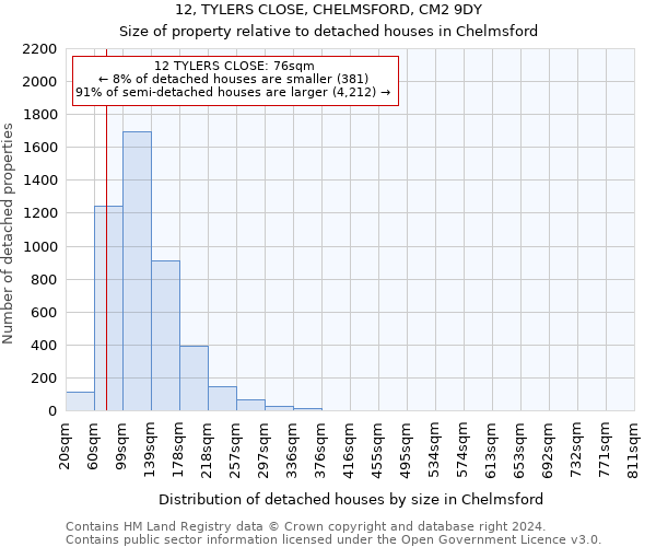 12, TYLERS CLOSE, CHELMSFORD, CM2 9DY: Size of property relative to detached houses in Chelmsford