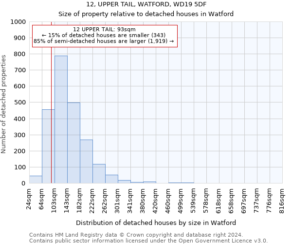 12, UPPER TAIL, WATFORD, WD19 5DF: Size of property relative to detached houses in Watford