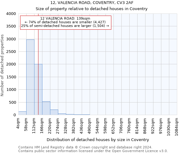 12, VALENCIA ROAD, COVENTRY, CV3 2AF: Size of property relative to detached houses in Coventry