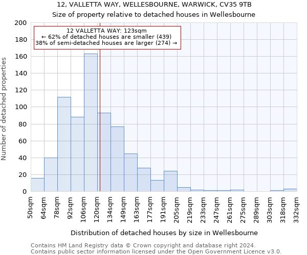 12, VALLETTA WAY, WELLESBOURNE, WARWICK, CV35 9TB: Size of property relative to detached houses in Wellesbourne