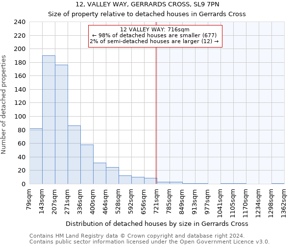 12, VALLEY WAY, GERRARDS CROSS, SL9 7PN: Size of property relative to detached houses in Gerrards Cross