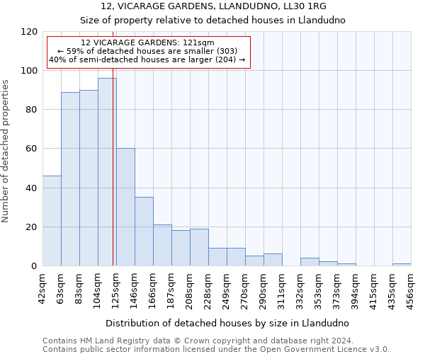 12, VICARAGE GARDENS, LLANDUDNO, LL30 1RG: Size of property relative to detached houses in Llandudno