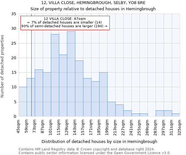 12, VILLA CLOSE, HEMINGBROUGH, SELBY, YO8 6RE: Size of property relative to detached houses in Hemingbrough