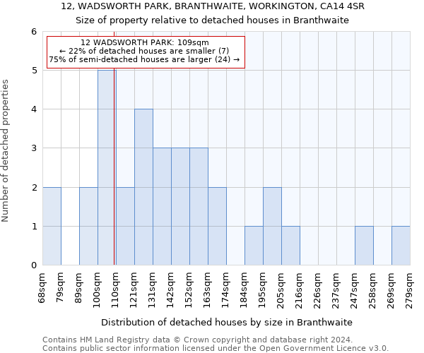 12, WADSWORTH PARK, BRANTHWAITE, WORKINGTON, CA14 4SR: Size of property relative to detached houses in Branthwaite