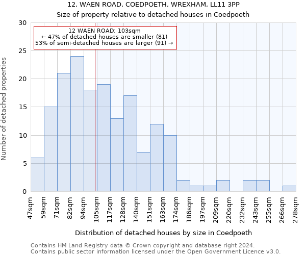 12, WAEN ROAD, COEDPOETH, WREXHAM, LL11 3PP: Size of property relative to detached houses in Coedpoeth