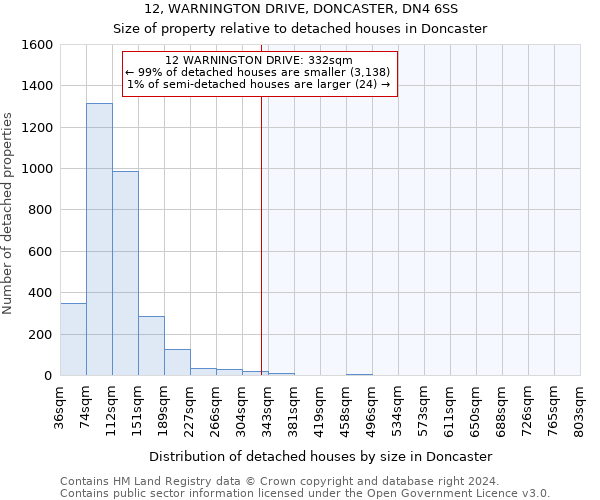 12, WARNINGTON DRIVE, DONCASTER, DN4 6SS: Size of property relative to detached houses in Doncaster