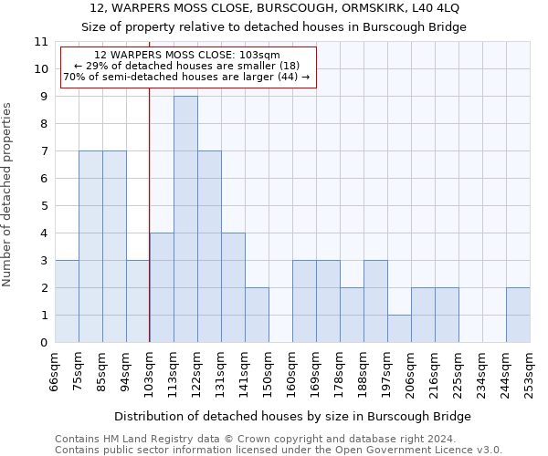 12, WARPERS MOSS CLOSE, BURSCOUGH, ORMSKIRK, L40 4LQ: Size of property relative to detached houses in Burscough Bridge
