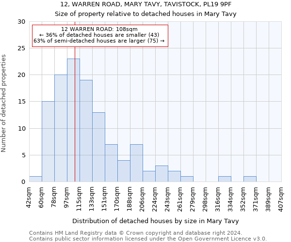 12, WARREN ROAD, MARY TAVY, TAVISTOCK, PL19 9PF: Size of property relative to detached houses in Mary Tavy