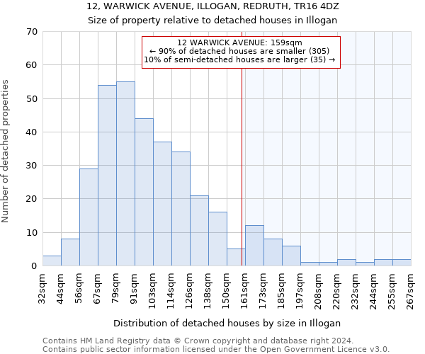 12, WARWICK AVENUE, ILLOGAN, REDRUTH, TR16 4DZ: Size of property relative to detached houses in Illogan
