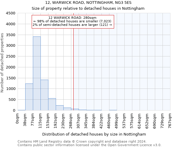 12, WARWICK ROAD, NOTTINGHAM, NG3 5ES: Size of property relative to detached houses in Nottingham