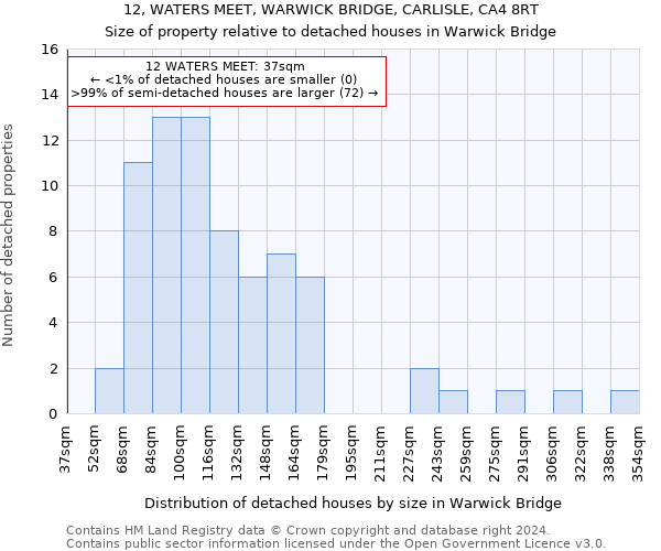 12, WATERS MEET, WARWICK BRIDGE, CARLISLE, CA4 8RT: Size of property relative to detached houses in Warwick Bridge