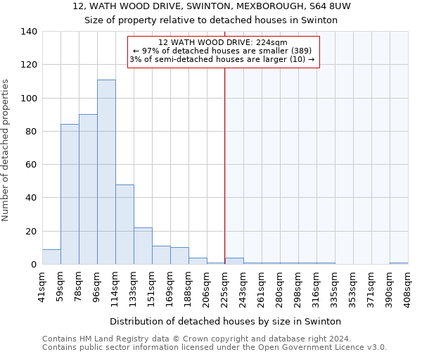 12, WATH WOOD DRIVE, SWINTON, MEXBOROUGH, S64 8UW: Size of property relative to detached houses in Swinton