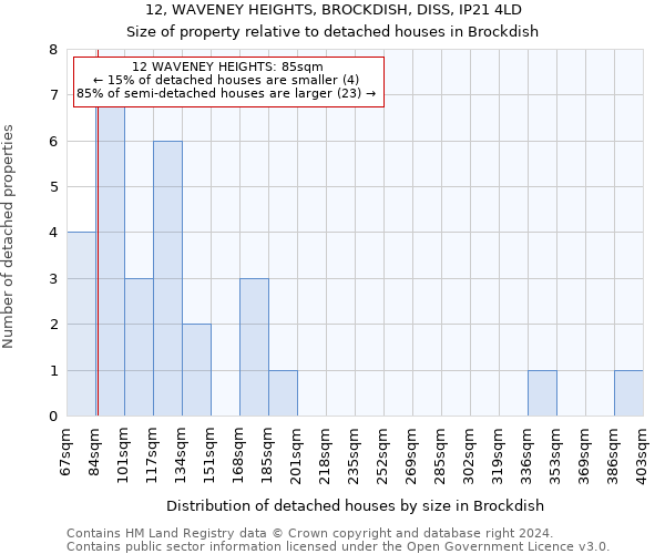 12, WAVENEY HEIGHTS, BROCKDISH, DISS, IP21 4LD: Size of property relative to detached houses in Brockdish