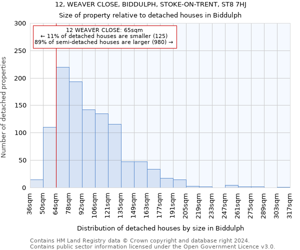 12, WEAVER CLOSE, BIDDULPH, STOKE-ON-TRENT, ST8 7HJ: Size of property relative to detached houses in Biddulph