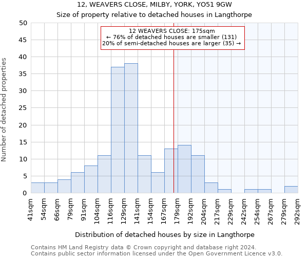 12, WEAVERS CLOSE, MILBY, YORK, YO51 9GW: Size of property relative to detached houses in Langthorpe