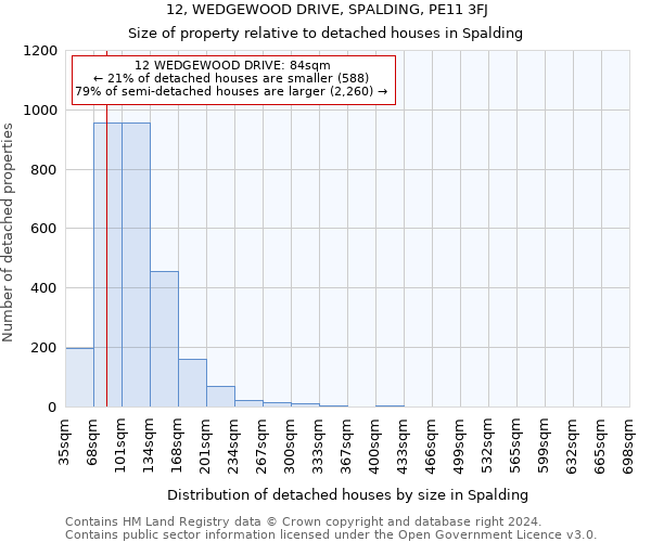 12, WEDGEWOOD DRIVE, SPALDING, PE11 3FJ: Size of property relative to detached houses in Spalding