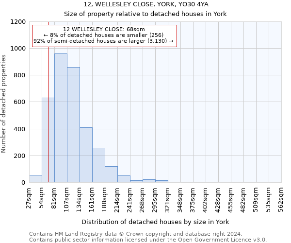 12, WELLESLEY CLOSE, YORK, YO30 4YA: Size of property relative to detached houses in York