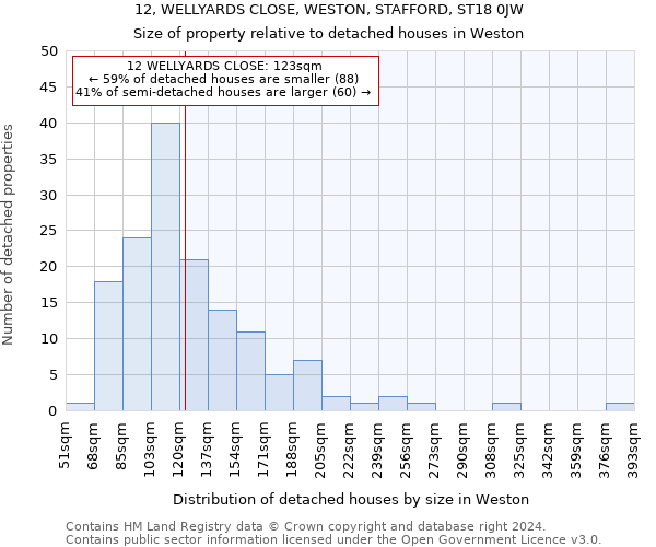 12, WELLYARDS CLOSE, WESTON, STAFFORD, ST18 0JW: Size of property relative to detached houses in Weston