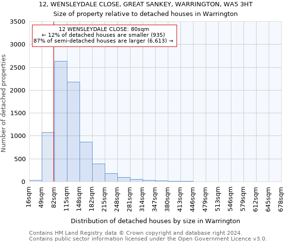 12, WENSLEYDALE CLOSE, GREAT SANKEY, WARRINGTON, WA5 3HT: Size of property relative to detached houses in Warrington