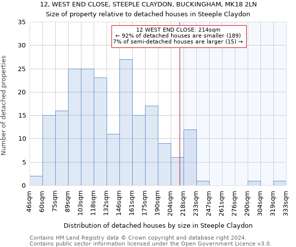 12, WEST END CLOSE, STEEPLE CLAYDON, BUCKINGHAM, MK18 2LN: Size of property relative to detached houses in Steeple Claydon