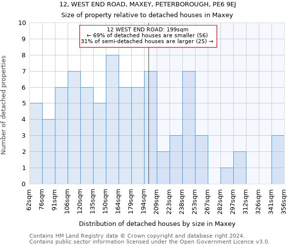 12, WEST END ROAD, MAXEY, PETERBOROUGH, PE6 9EJ: Size of property relative to detached houses in Maxey