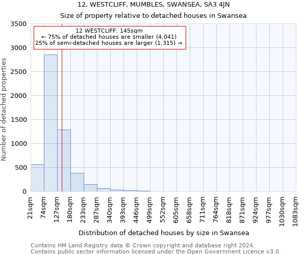 12, WESTCLIFF, MUMBLES, SWANSEA, SA3 4JN: Size of property relative to detached houses in Swansea