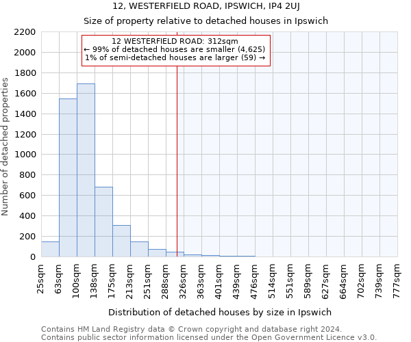 12, WESTERFIELD ROAD, IPSWICH, IP4 2UJ: Size of property relative to detached houses in Ipswich