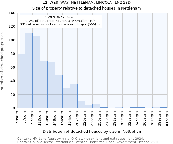 12, WESTWAY, NETTLEHAM, LINCOLN, LN2 2SD: Size of property relative to detached houses in Nettleham