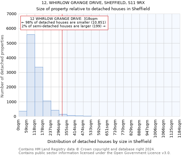 12, WHIRLOW GRANGE DRIVE, SHEFFIELD, S11 9RX: Size of property relative to detached houses in Sheffield