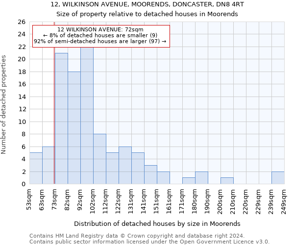 12, WILKINSON AVENUE, MOORENDS, DONCASTER, DN8 4RT: Size of property relative to detached houses in Moorends