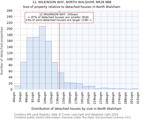 12, WILKINSON WAY, NORTH WALSHAM, NR28 9BB: Size of property relative to detached houses in North Walsham