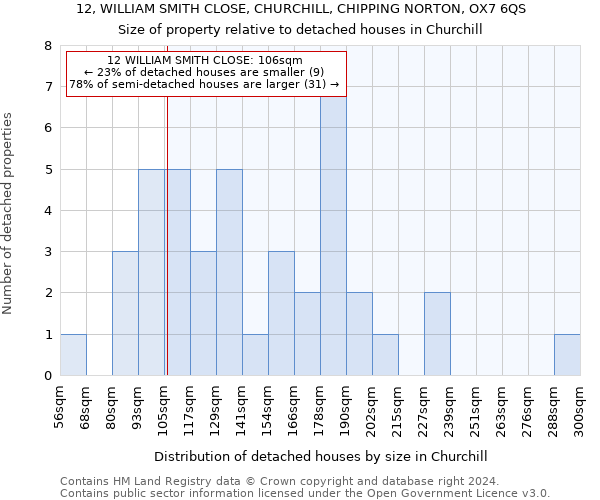 12, WILLIAM SMITH CLOSE, CHURCHILL, CHIPPING NORTON, OX7 6QS: Size of property relative to detached houses in Churchill