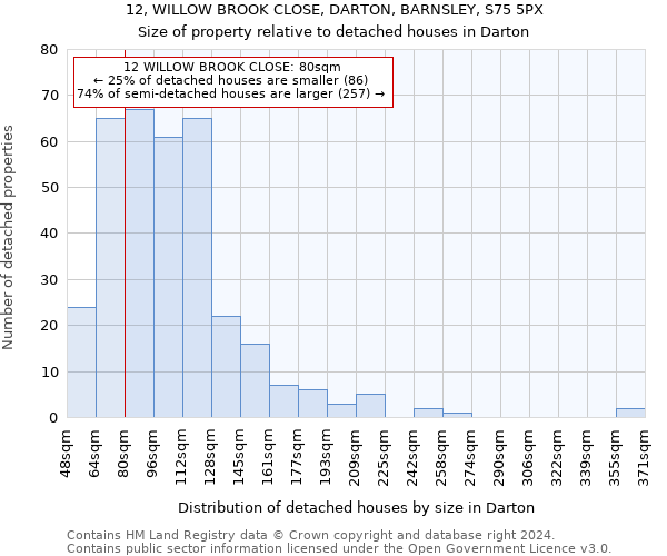 12, WILLOW BROOK CLOSE, DARTON, BARNSLEY, S75 5PX: Size of property relative to detached houses in Darton