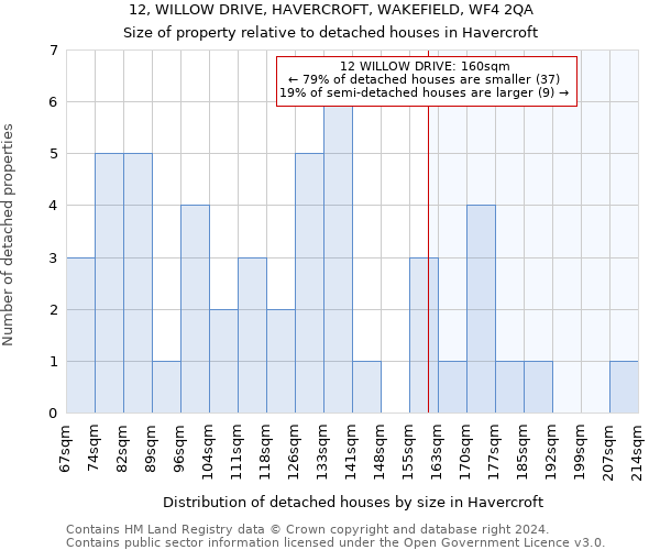 12, WILLOW DRIVE, HAVERCROFT, WAKEFIELD, WF4 2QA: Size of property relative to detached houses in Havercroft