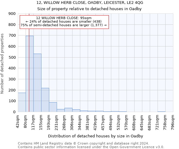 12, WILLOW HERB CLOSE, OADBY, LEICESTER, LE2 4QG: Size of property relative to detached houses in Oadby