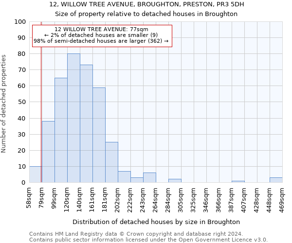 12, WILLOW TREE AVENUE, BROUGHTON, PRESTON, PR3 5DH: Size of property relative to detached houses in Broughton