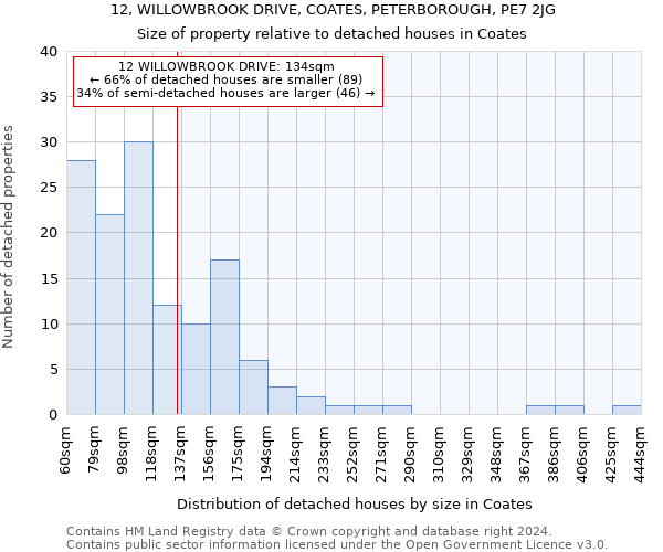 12, WILLOWBROOK DRIVE, COATES, PETERBOROUGH, PE7 2JG: Size of property relative to detached houses in Coates