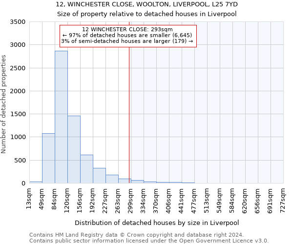 12, WINCHESTER CLOSE, WOOLTON, LIVERPOOL, L25 7YD: Size of property relative to detached houses in Liverpool
