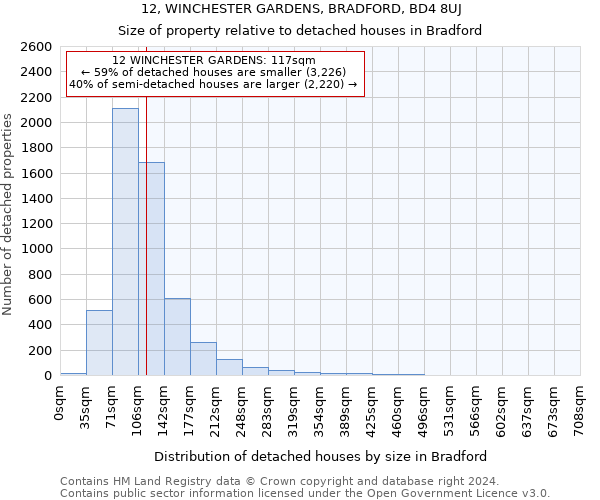 12, WINCHESTER GARDENS, BRADFORD, BD4 8UJ: Size of property relative to detached houses in Bradford
