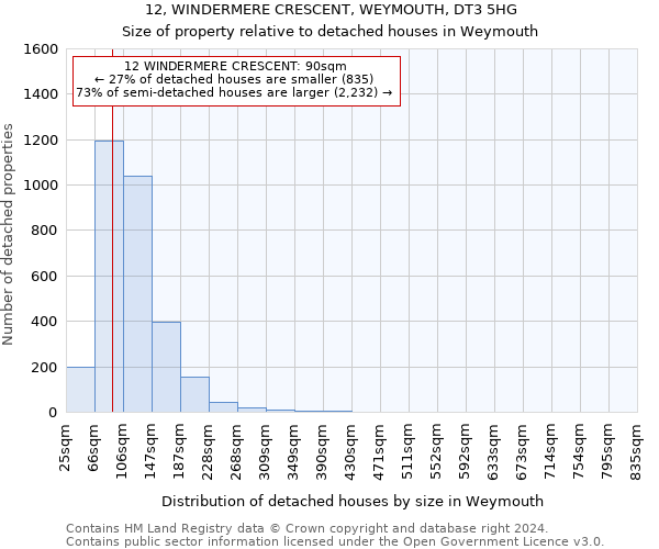 12, WINDERMERE CRESCENT, WEYMOUTH, DT3 5HG: Size of property relative to detached houses in Weymouth