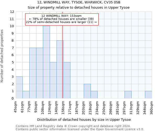 12, WINDMILL WAY, TYSOE, WARWICK, CV35 0SB: Size of property relative to detached houses in Upper Tysoe