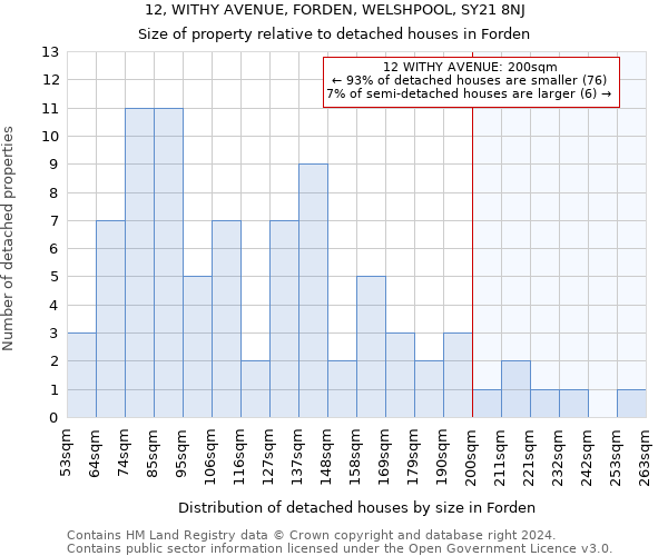 12, WITHY AVENUE, FORDEN, WELSHPOOL, SY21 8NJ: Size of property relative to detached houses in Forden