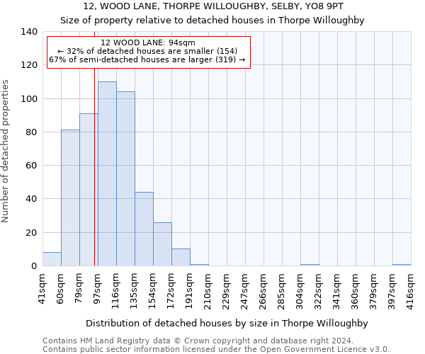 12, WOOD LANE, THORPE WILLOUGHBY, SELBY, YO8 9PT: Size of property relative to detached houses in Thorpe Willoughby