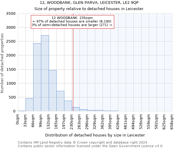 12, WOODBANK, GLEN PARVA, LEICESTER, LE2 9QP: Size of property relative to detached houses in Leicester