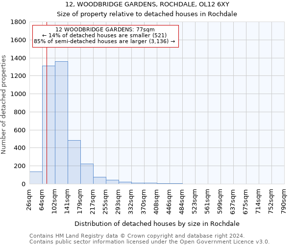 12, WOODBRIDGE GARDENS, ROCHDALE, OL12 6XY: Size of property relative to detached houses in Rochdale