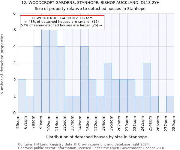 12, WOODCROFT GARDENS, STANHOPE, BISHOP AUCKLAND, DL13 2YH: Size of property relative to detached houses in Stanhope
