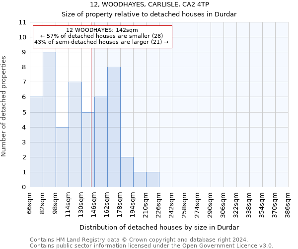 12, WOODHAYES, CARLISLE, CA2 4TP: Size of property relative to detached houses in Durdar